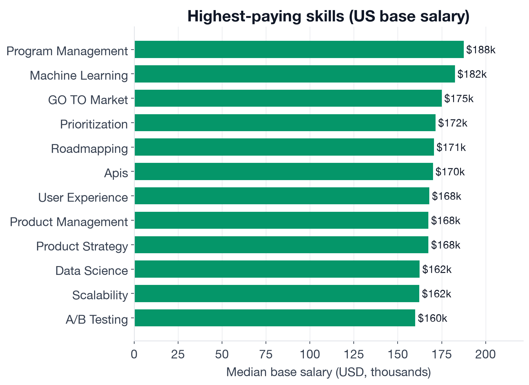Median US base salary by skill for Technical Product Manager postings, showing Program Management at $187,500 and Machine Learning at $182,500 at the top, and Agile at $140,000, Scrum at $137,700, and Project Management at $137,000 at the bottom