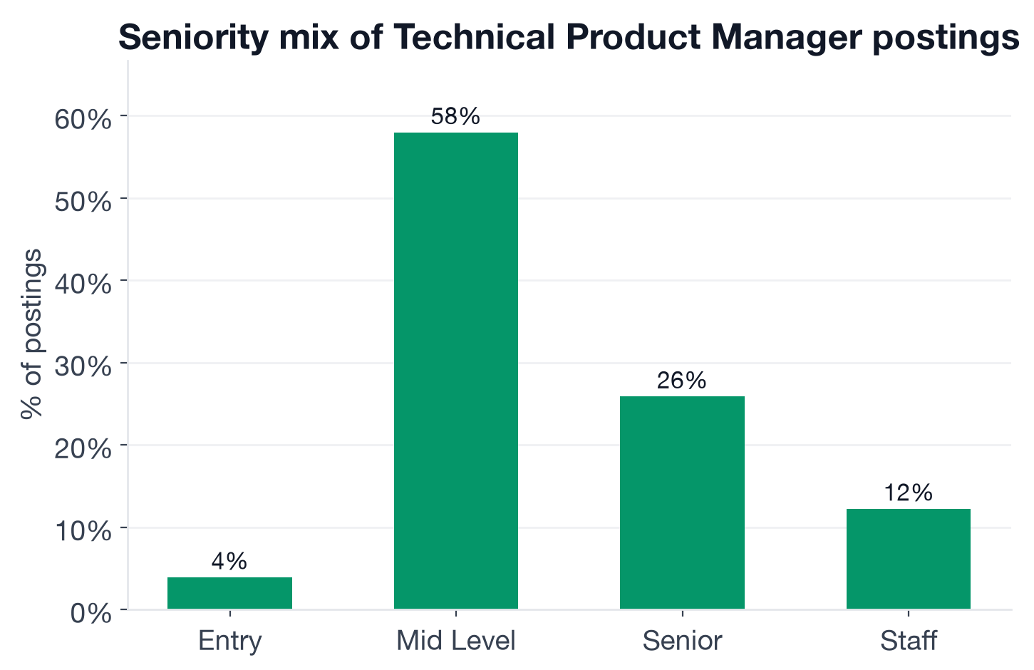 Seniority distribution of Technical Product Manager postings: 58% mid-level, 26% senior, 12% staff, 4% entry-level