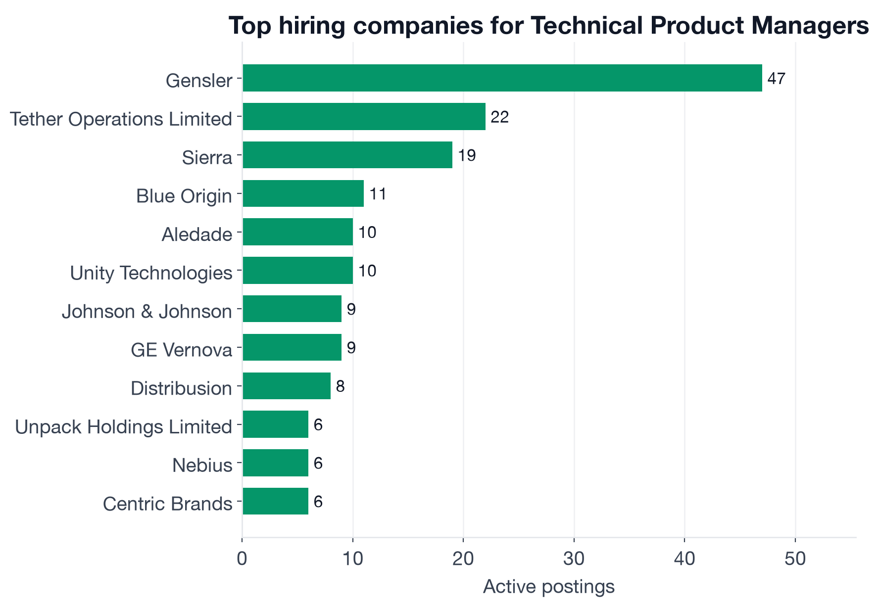 Top companies hiring Technical Product Managers: Tether Operations Limited 22, Sierra 19, Blue Origin 11, Aledade 10, Unity Technologies 10, Johnson and Johnson 9, GE Vernova 9, Distribusion 8, Nebius 6, Databricks 6, Roche 6, NVIDIA 5, The New York Times 5