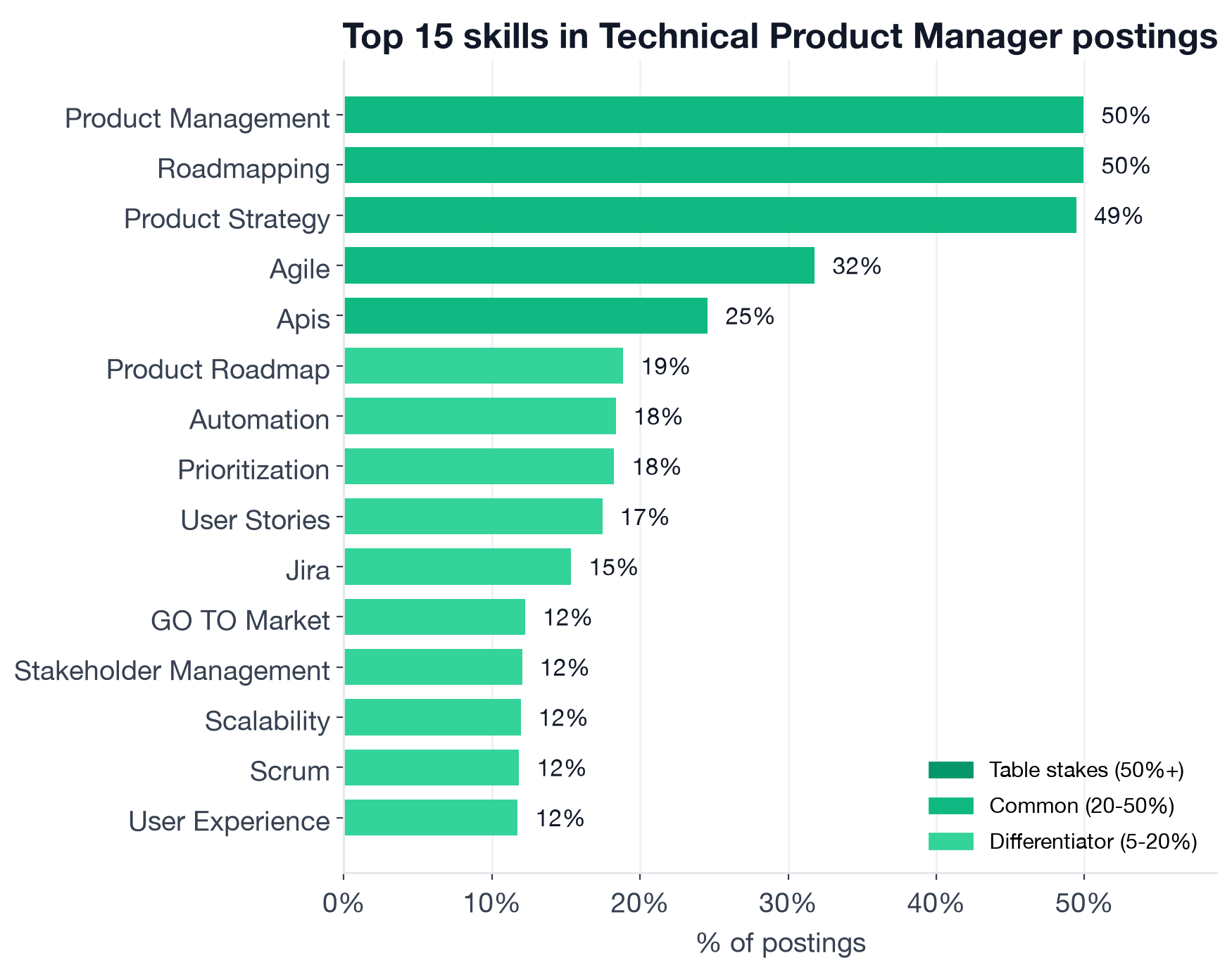 Top individual Technical Product Manager skills by frequency: Product Management 50%, Roadmapping 50%, Product Strategy 49%, Agile 32%, APIs 25%, Product Roadmap 19%, Automation 18%, Prioritization 18%, User Stories 17%, Jira 15%, Go-to-Market 12%, Stakeholder Management 12%, Scalability 12%, Scrum 12%, SQL 11%, A/B Testing 11%