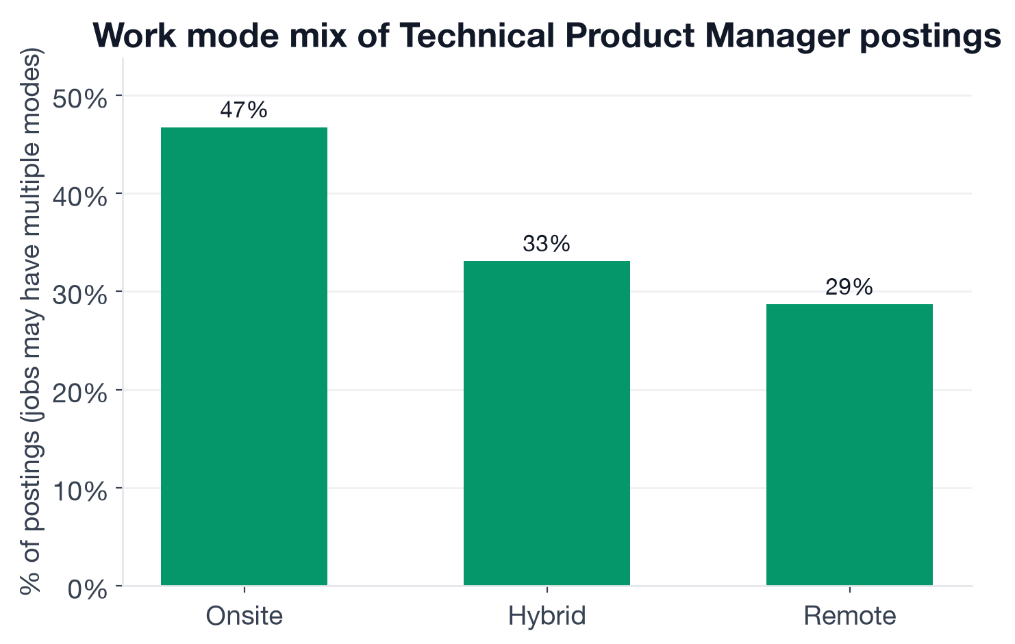 Work mode distribution for Technical Product Manager postings: 47% onsite, 33% hybrid, 29% remote