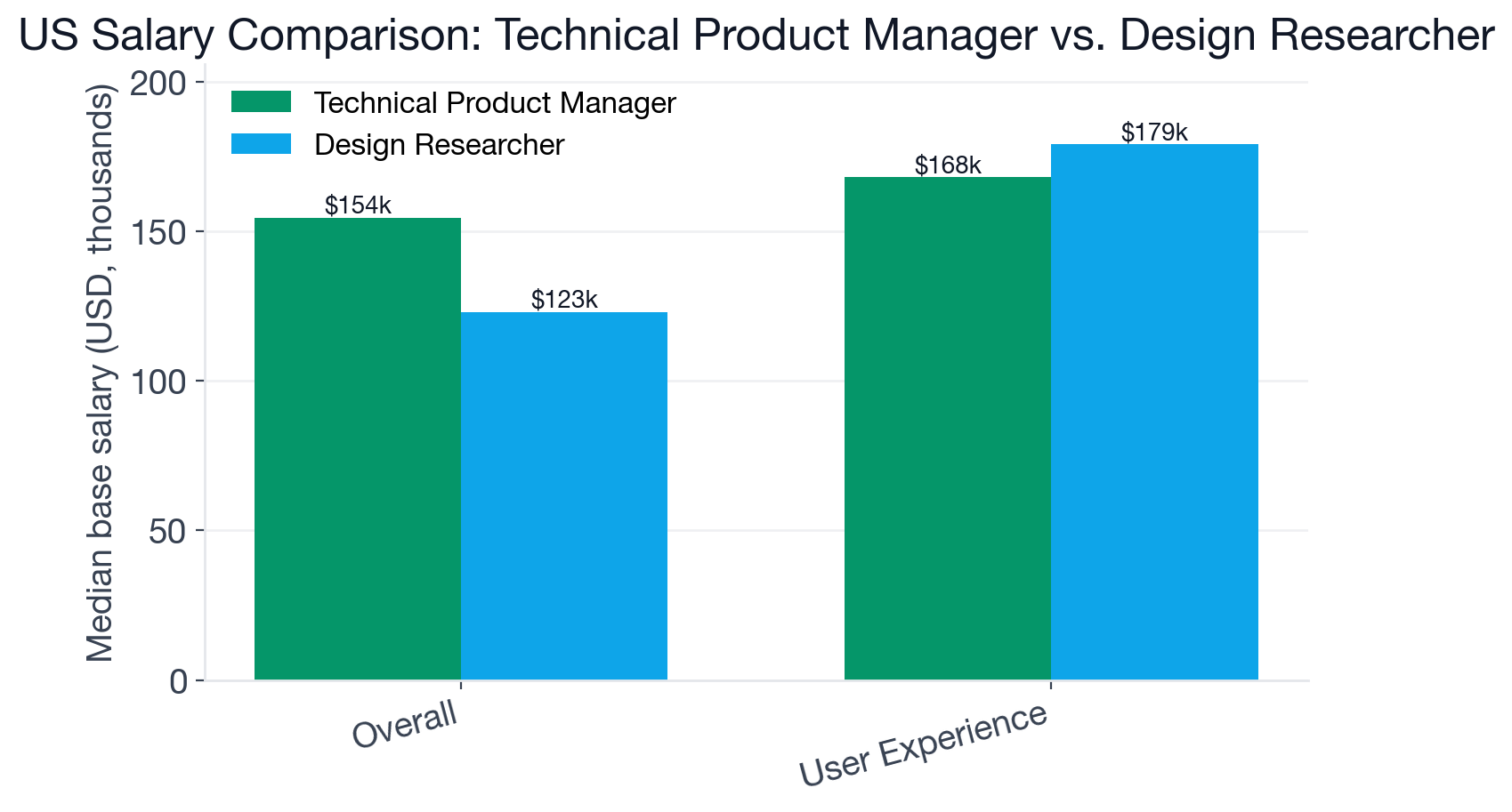 Grouped bar chart comparing median US base salary and shared-skill salaries for Technical Product Manager and Design Researcher