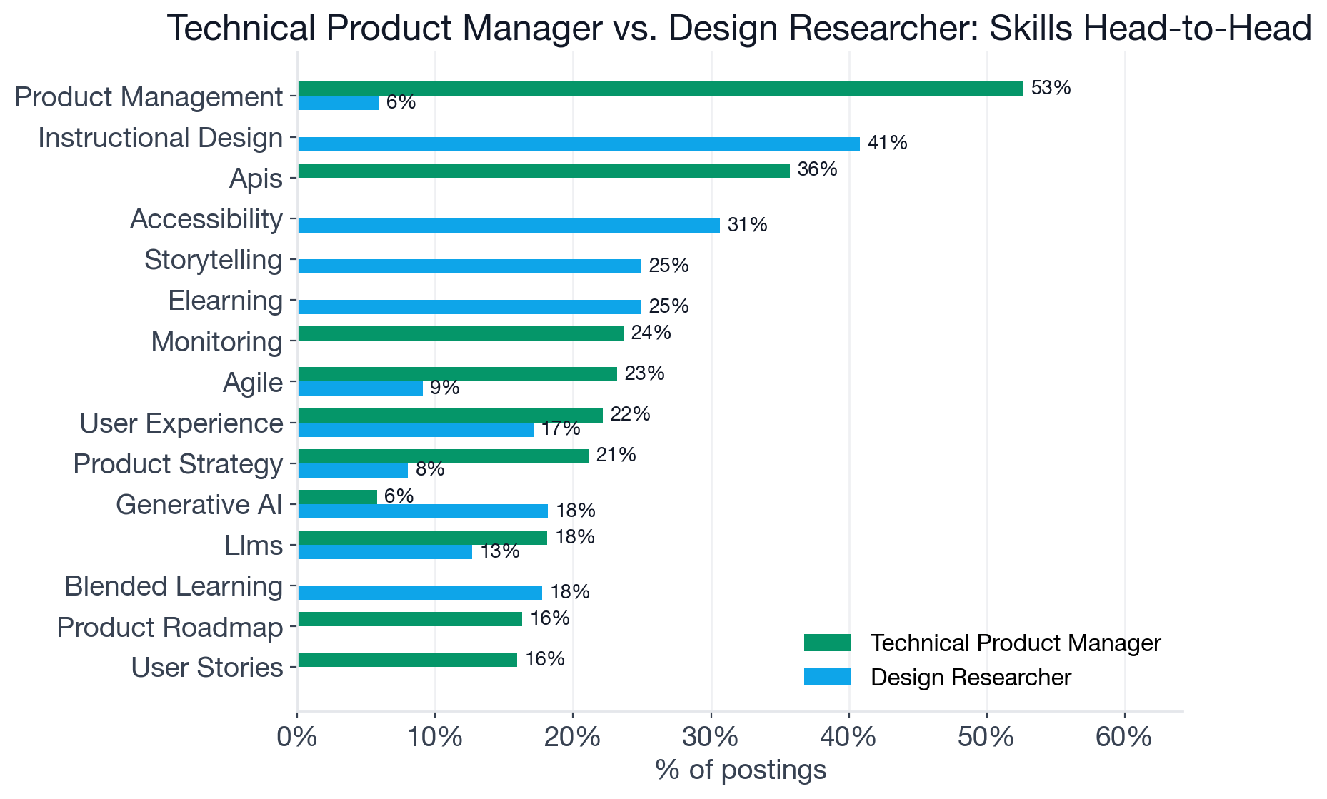 Grouped bar chart comparing top skill frequencies between Technical Product Manager and Design Researcher postings