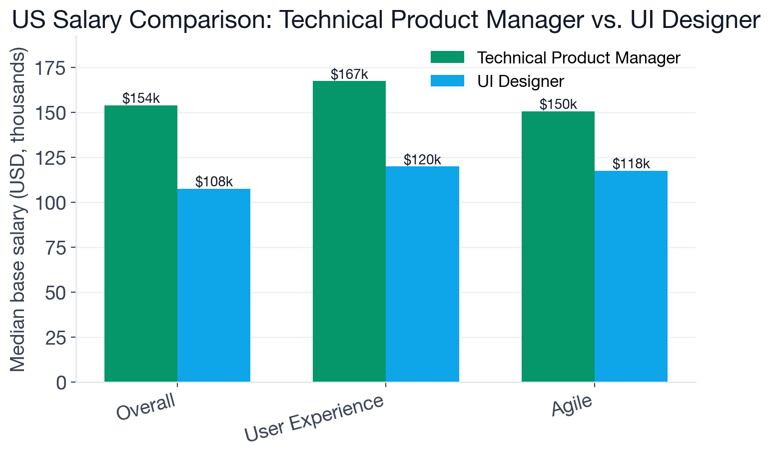Bar chart comparing US base salary by skill for Technical Product Manager and UI Designer roles