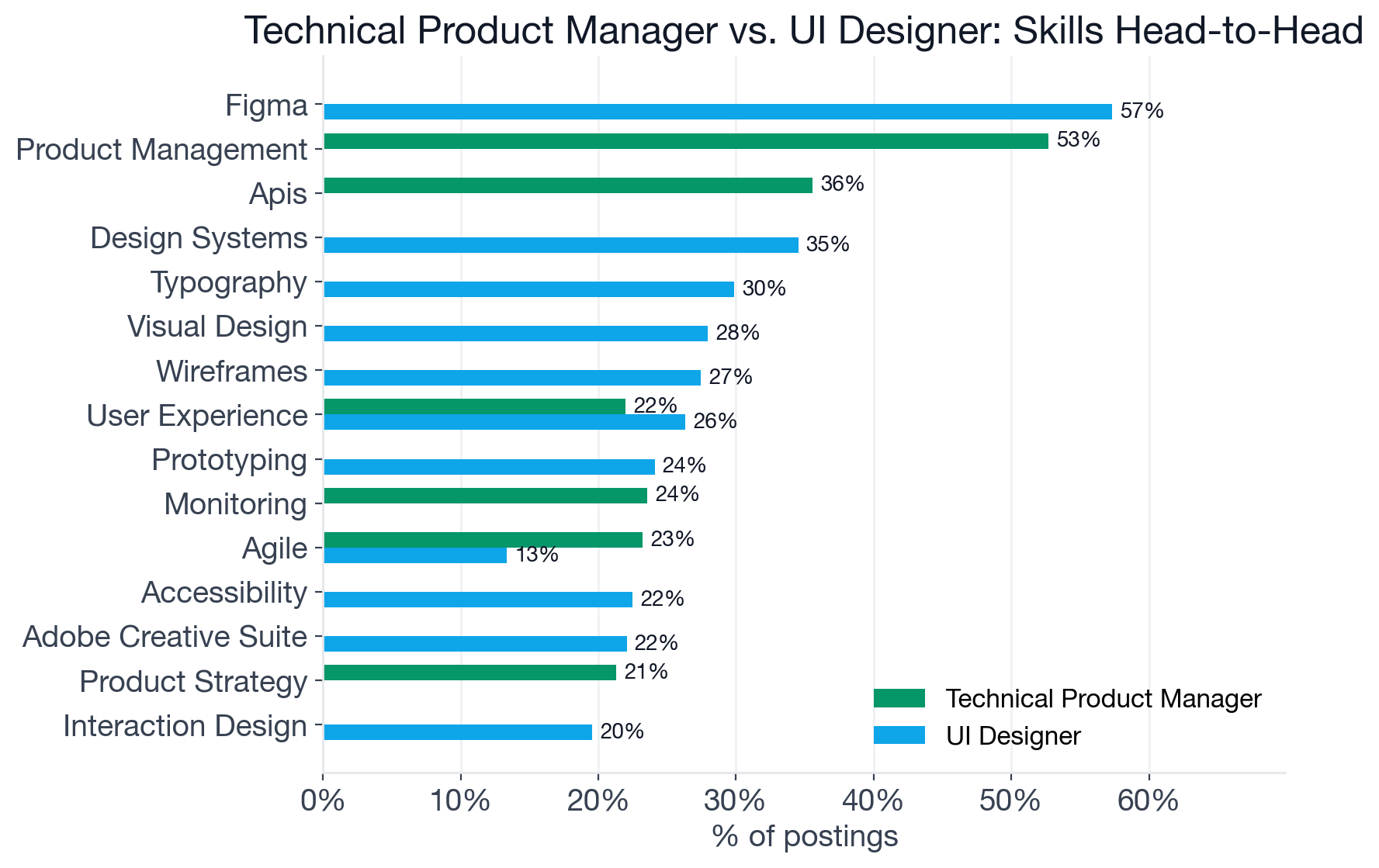 Bar chart comparing top skills for Technical Product Manager and UI Designer job postings