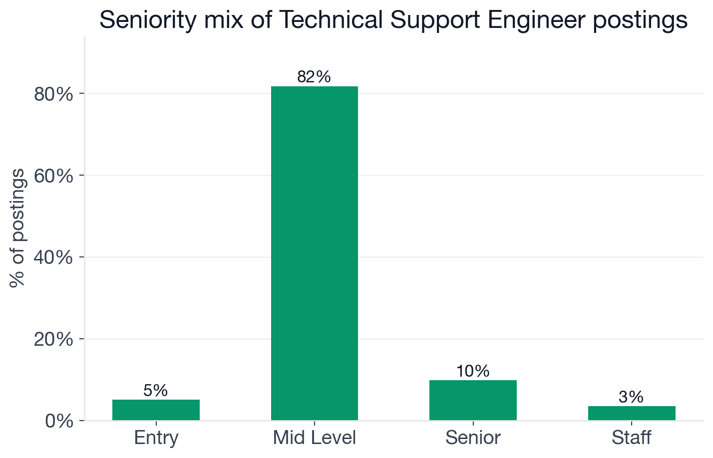 Seniority distribution for Technical Support Engineer postings: 81.7% mid-level, 9.8% senior, 5.0% entry, 3.4% staff