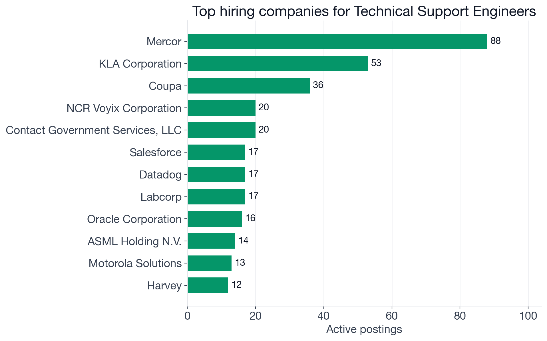Top companies hiring Technical Support Engineers: Mercor 88, KLA Corporation 53, Coupa 36, NCR Voyix 20, Contact Government Services 20, Salesforce 17, Datadog 17, Labcorp 17, Oracle 16, ASML 14, Motorola Solutions 13, Harvey 12