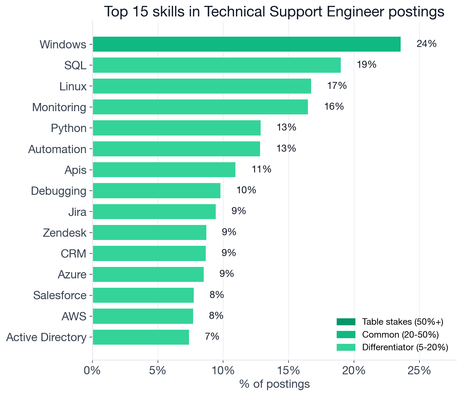 Top individual Technical Support Engineer skills by tier: Windows 23.6% (common); SQL 19%, Linux 16.7%, Monitoring 16.5%, Python 12.9%, Automation 12.8%, APIs 10.9%, Debugging 9.8%, Jira 9.4%, Zendesk 8.7%, CRM 8.7%, Azure 8.5%, Salesforce 7.7%, AWS 7.7%, Active Directory 7.4%, Excel 7.1%, JavaScript 6.4%, HTML 5.6%, macOS 5.4%, Bash 5.3%, Java 5.0% (all differentiators)