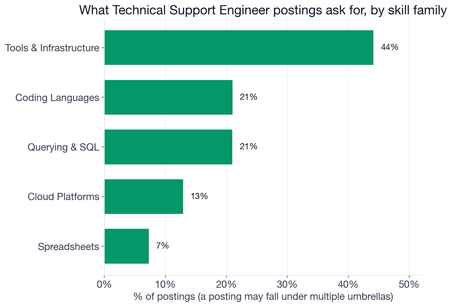 Skill families in Technical Support Engineer postings: Other 69.9%, Tools & Infrastructure 44.1%, Coding Languages 21.0%, Querying & SQL 21.0%, Cloud Platforms 12.9%, Spreadsheets 7.3%, Process & Methodology 4.2%, Machine Learning & AI 3.7%