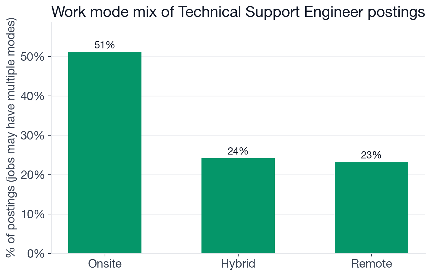 Work mode for Technical Support Engineer postings: 51.1% onsite, 24.1% hybrid, 23.1% remote