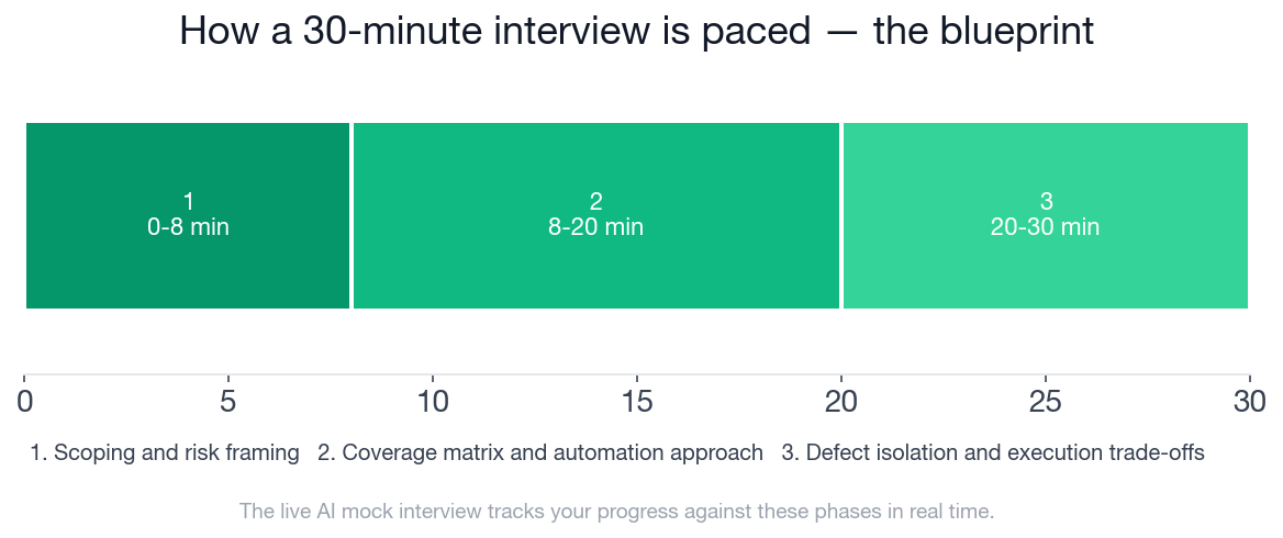 The 30-minute Test Automation Engineer interview paced across three phases