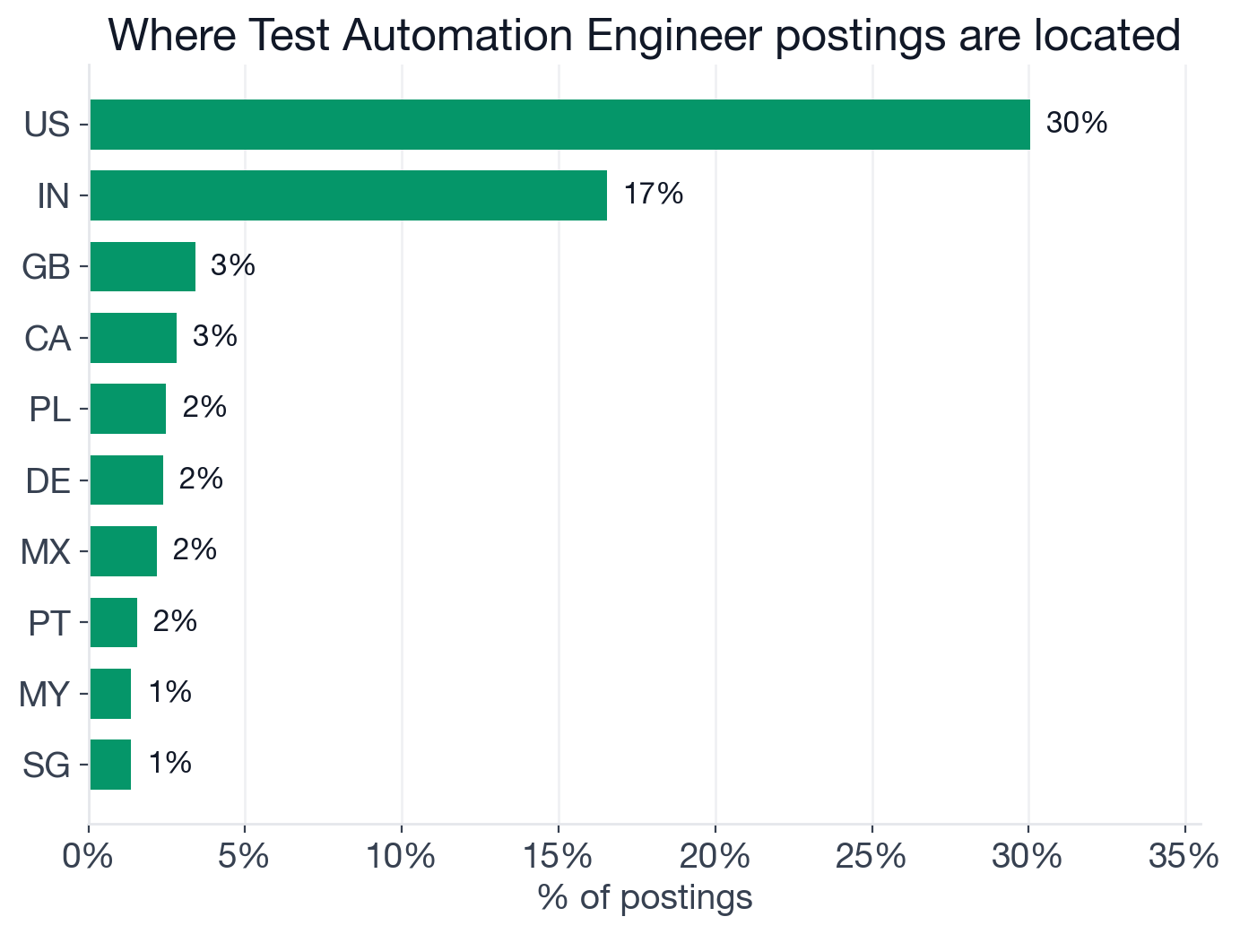 Geography of Test Automation Engineer postings: US 30.1%, India 16.5%, UK 3.4%, Canada 2.8%, Poland 2.5%, Germany 2.4%, Mexico 2.2%