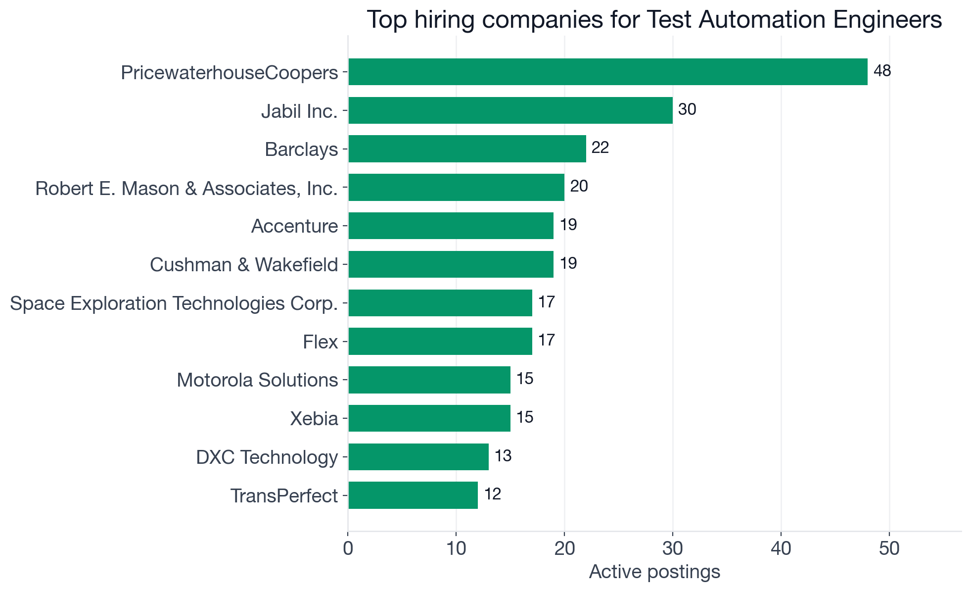Top hiring companies for Test Automation Engineers: PricewaterhouseCoopers 48, Jabil Inc. 30, Barclays 22, Accenture 19, SpaceX 17, Flex 17, Motorola Solutions 15, Xebia 15, DXC Technology 13, GE Vernova 12, Nokia 11, Novartis 11