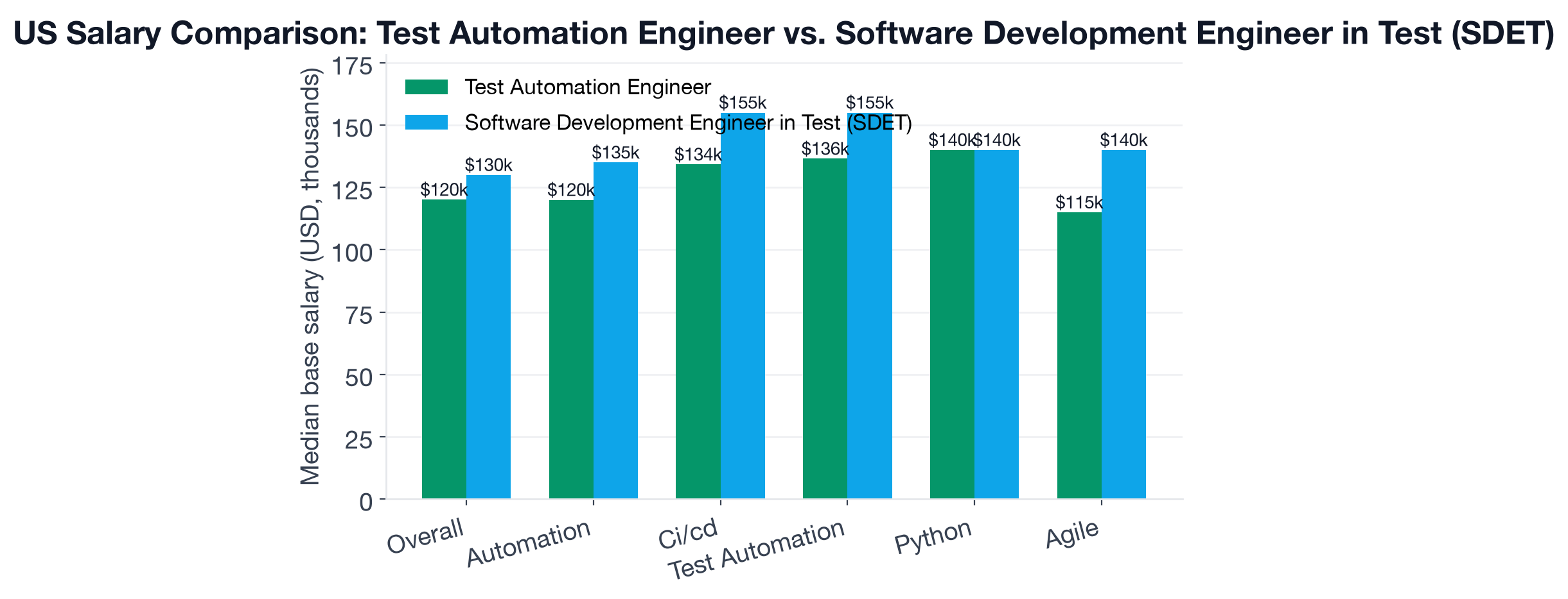 Grouped bar chart comparing median US base salary for Test Automation Engineer and SDET overall and by top shared skill