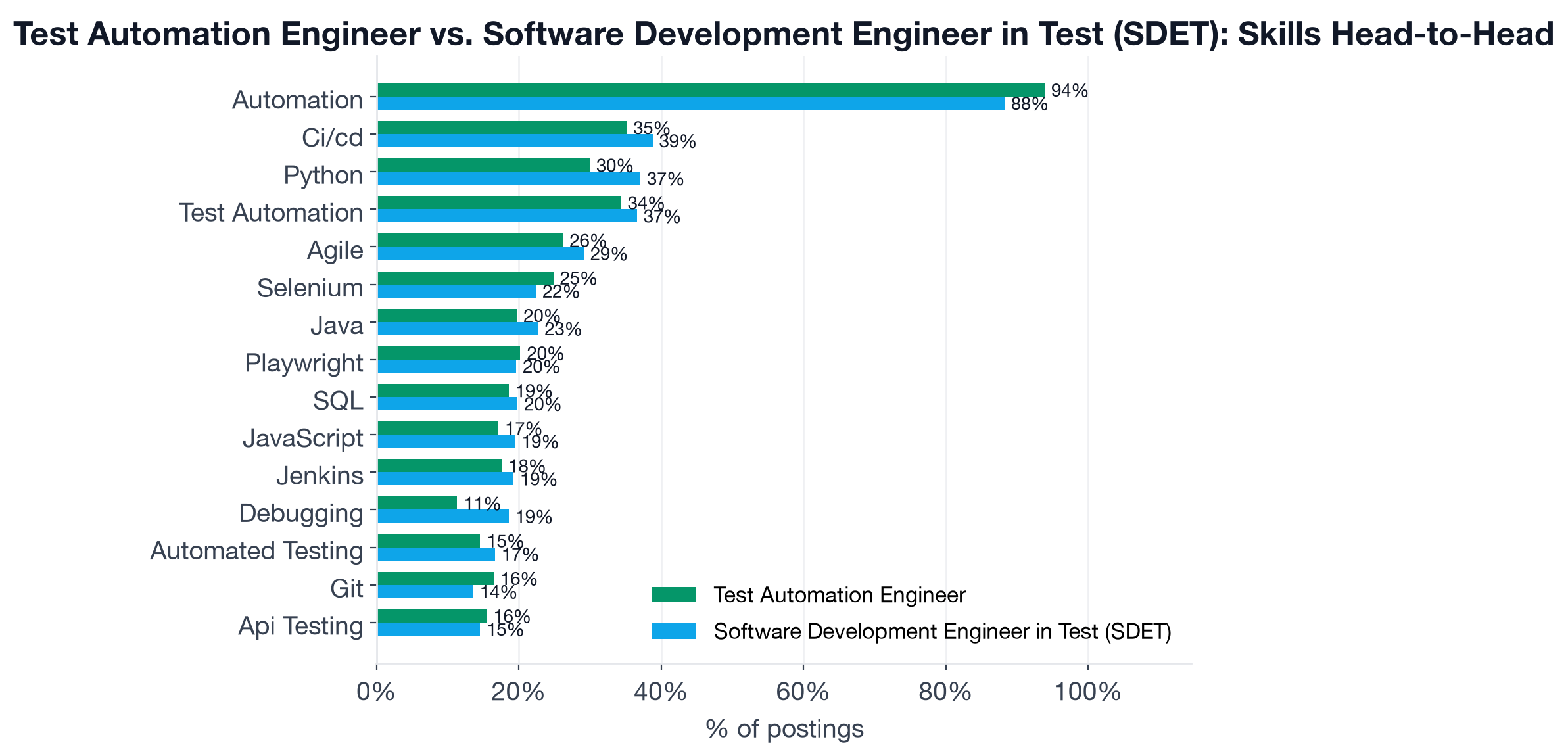 Grouped bar chart comparing skill frequencies for Test Automation Engineer and SDET across top shared skills