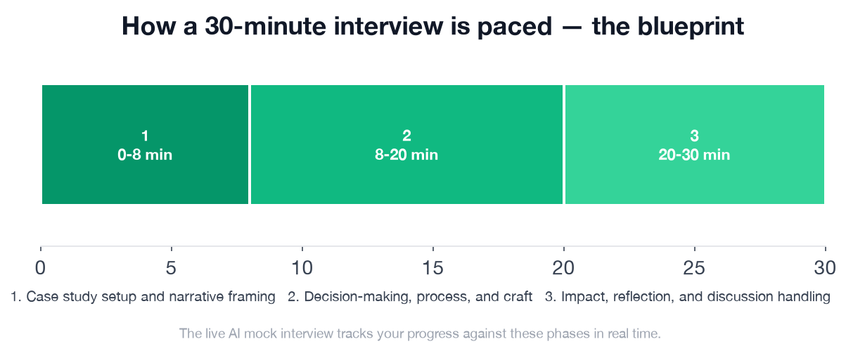The 30-minute interview paced into three phases