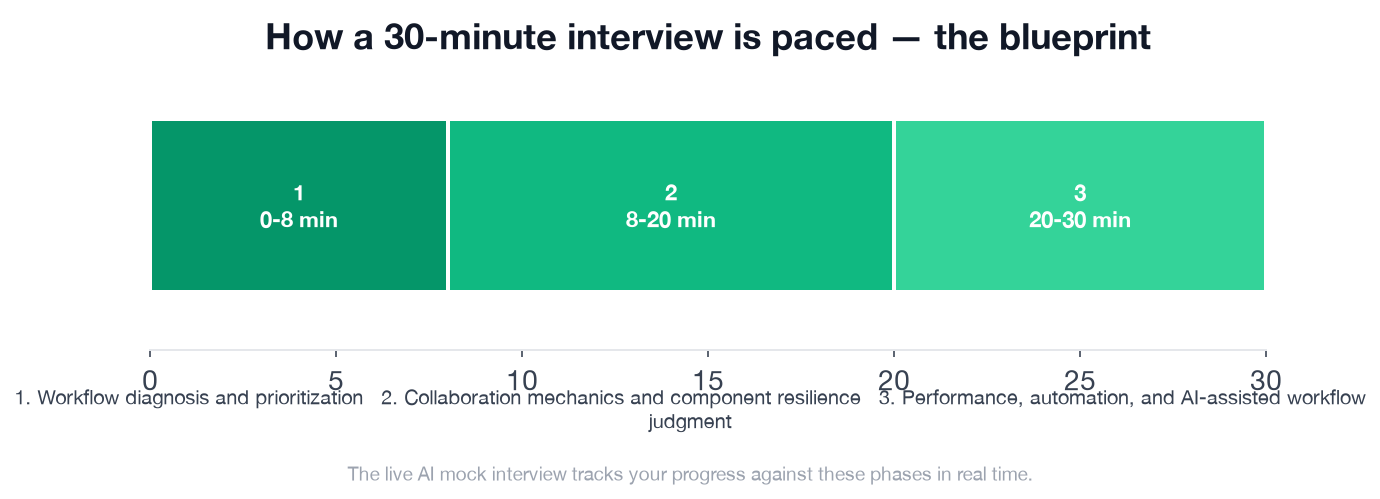 The 30-minute interview paced into three phases