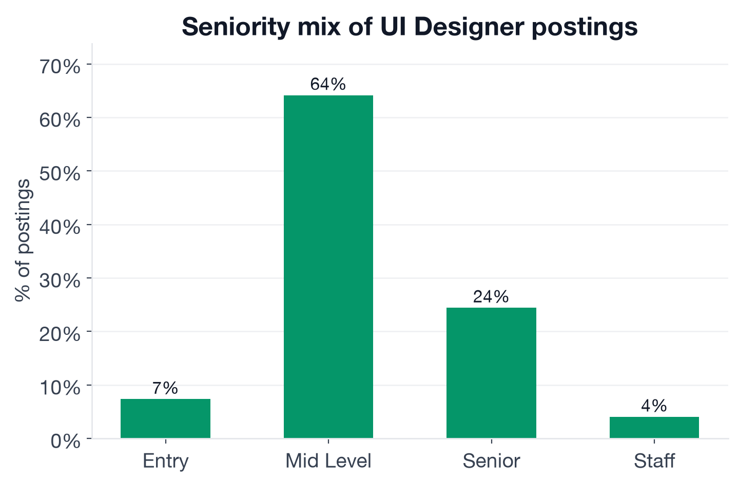 Seniority distribution: Mid-level 64%, Senior 24%, Entry 7%, Staff 4%