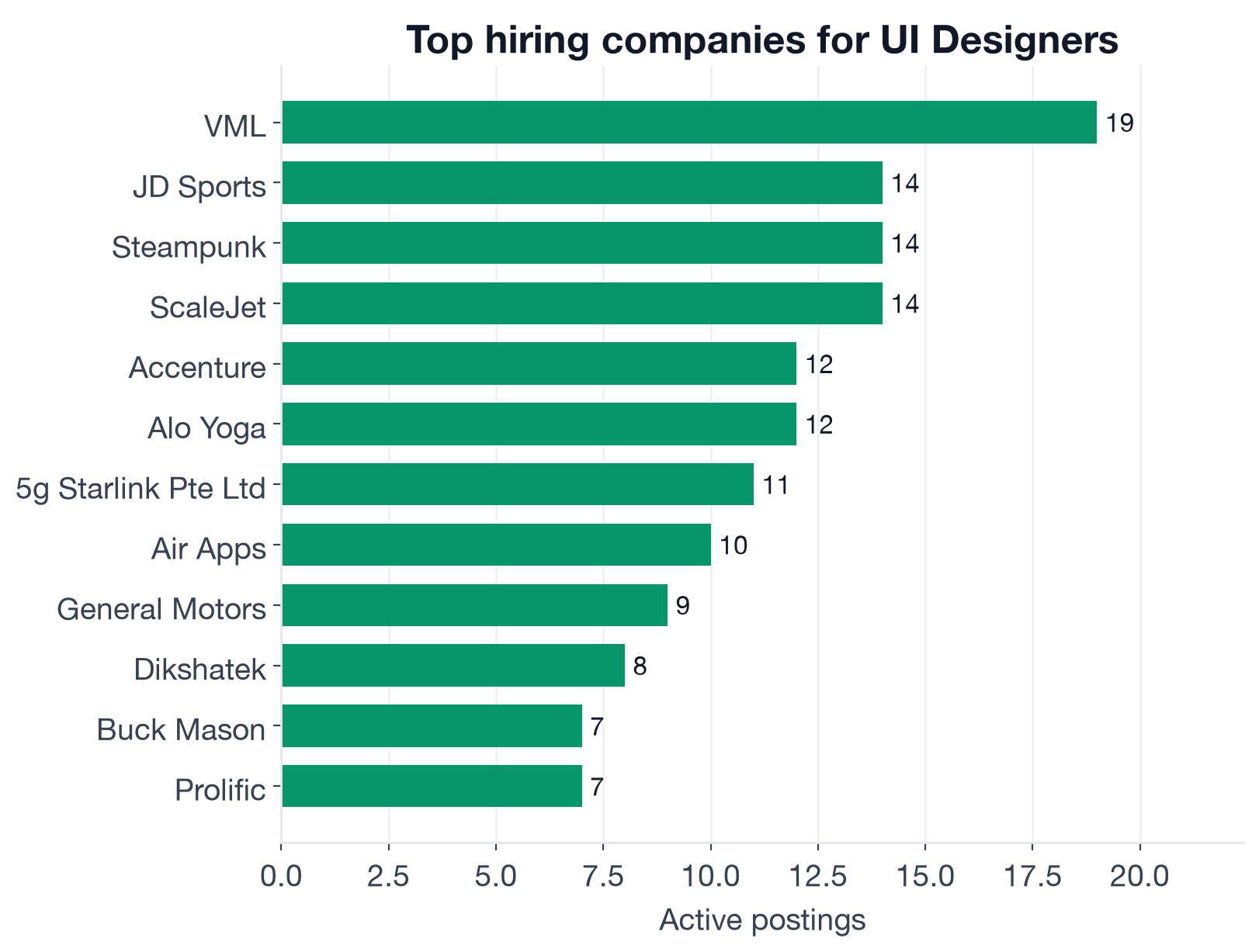 Top companies hiring UI Designers: VML leads with 19 openings, followed by Steampunk, Accenture, and Air Apps
