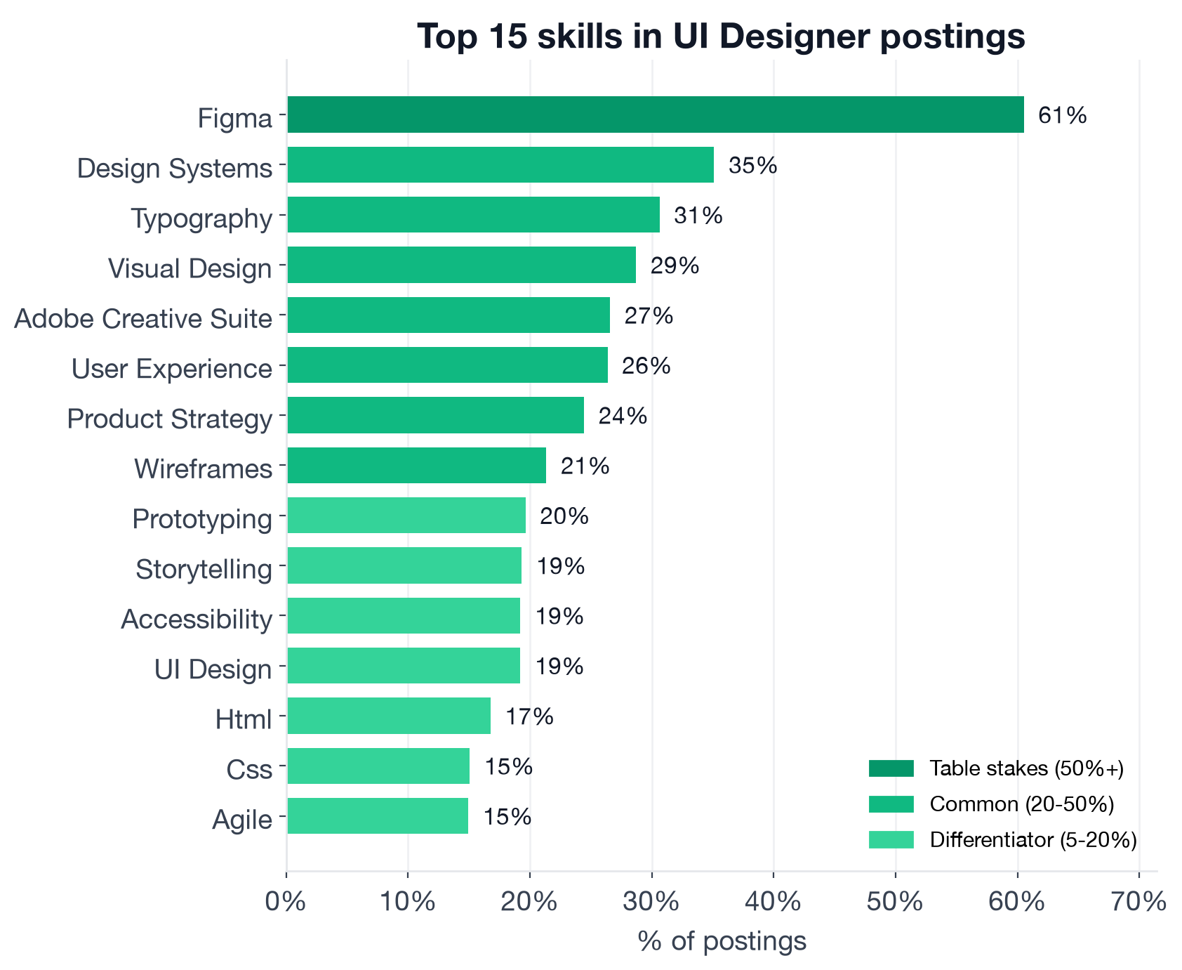 Top individual UI Designer skills by frequency tier: Figma 60.5% table stakes; Design Systems 35%, Typography 31%, Visual Design 29%, Adobe Creative Suite 27%, User Experience 26%, Product Strategy 24%, Wireframes 21% in the common tier; then differentiators below 20%