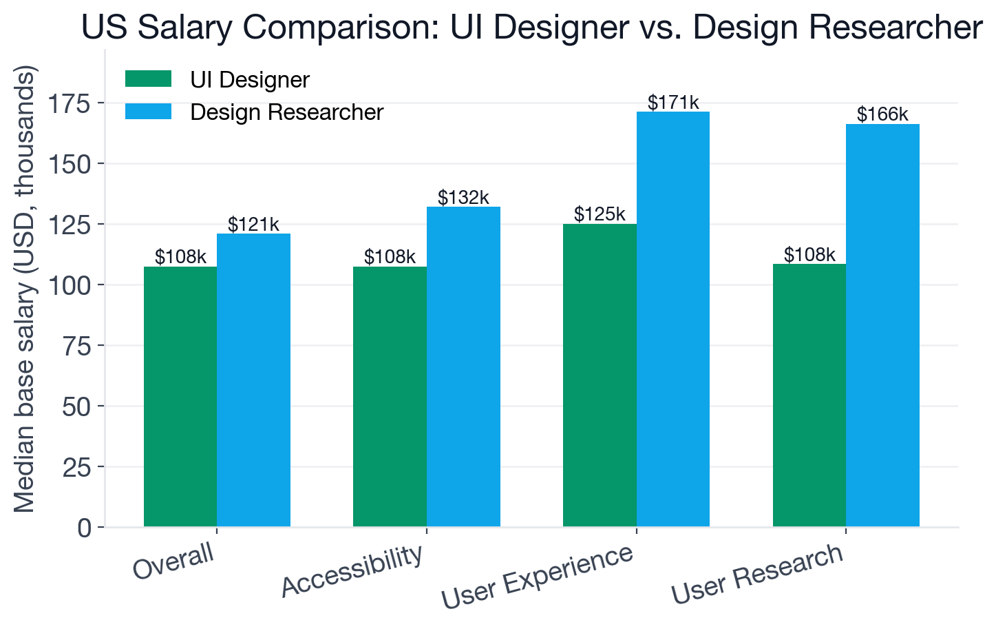 Salary comparison chart: median US base salary for UI Designer vs Design Researcher, September 2026