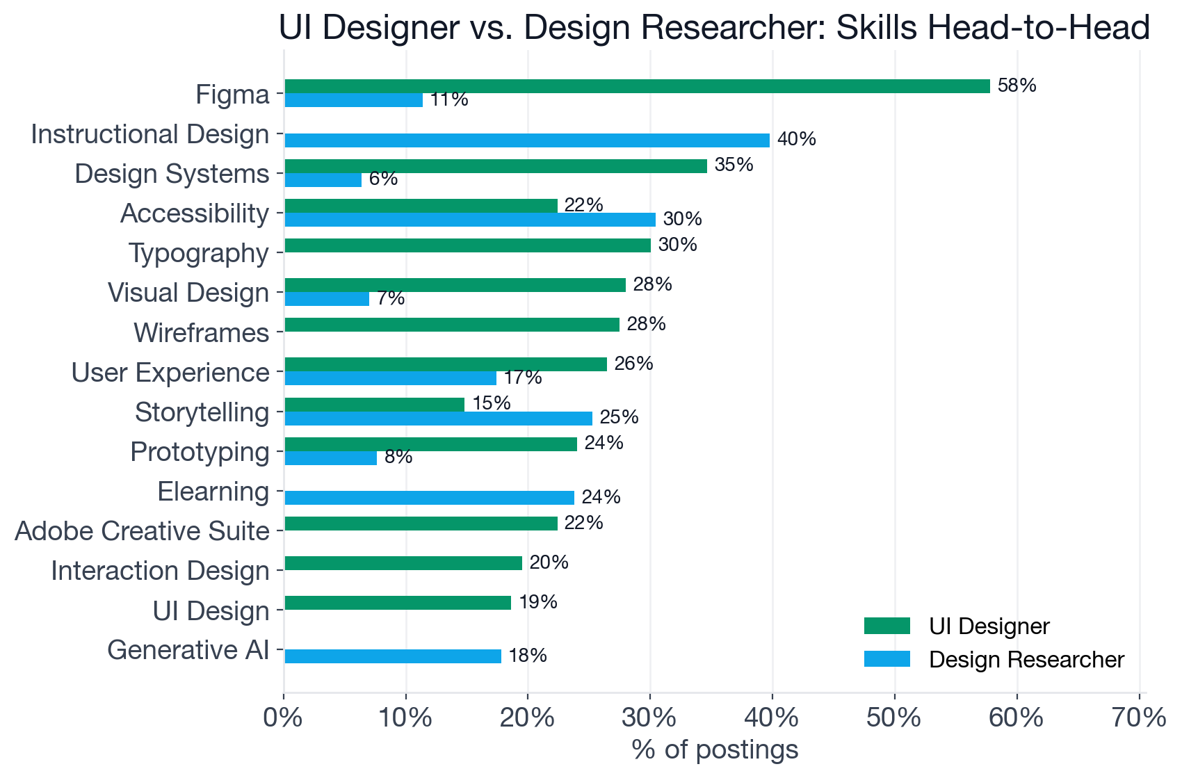 Skill comparison chart: top skills across UI Designer and Design Researcher postings, September 2026