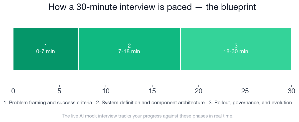 The 30-minute interview paced into its three phases