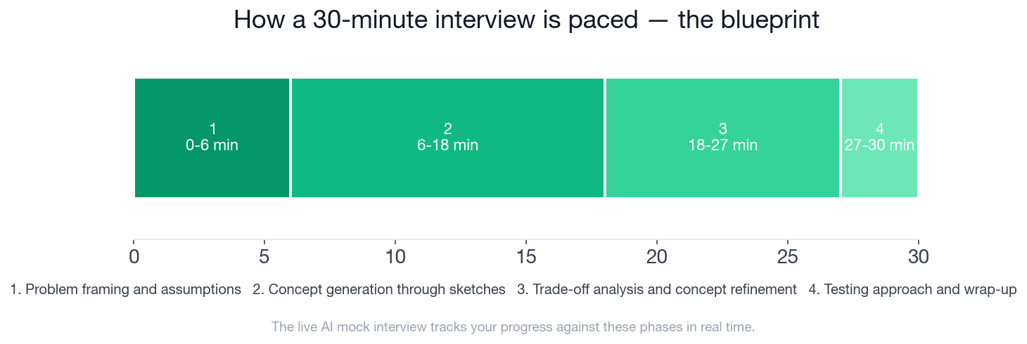 30-minute UX Designer ideation interview phase timeline
