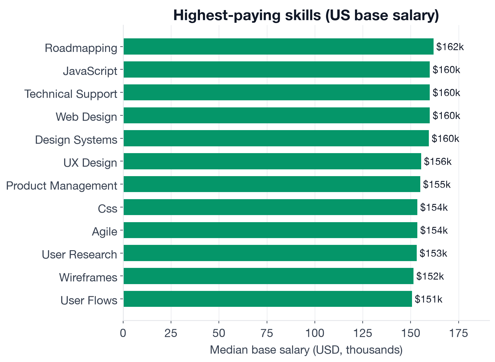 Median US base salary by skill for UX Designer postings: Design Systems leads at $159,500, followed by UX Design, Agile, User Research, Wireframes, with Adobe Creative Suite, Branding, Typography, and Excel below the baseline