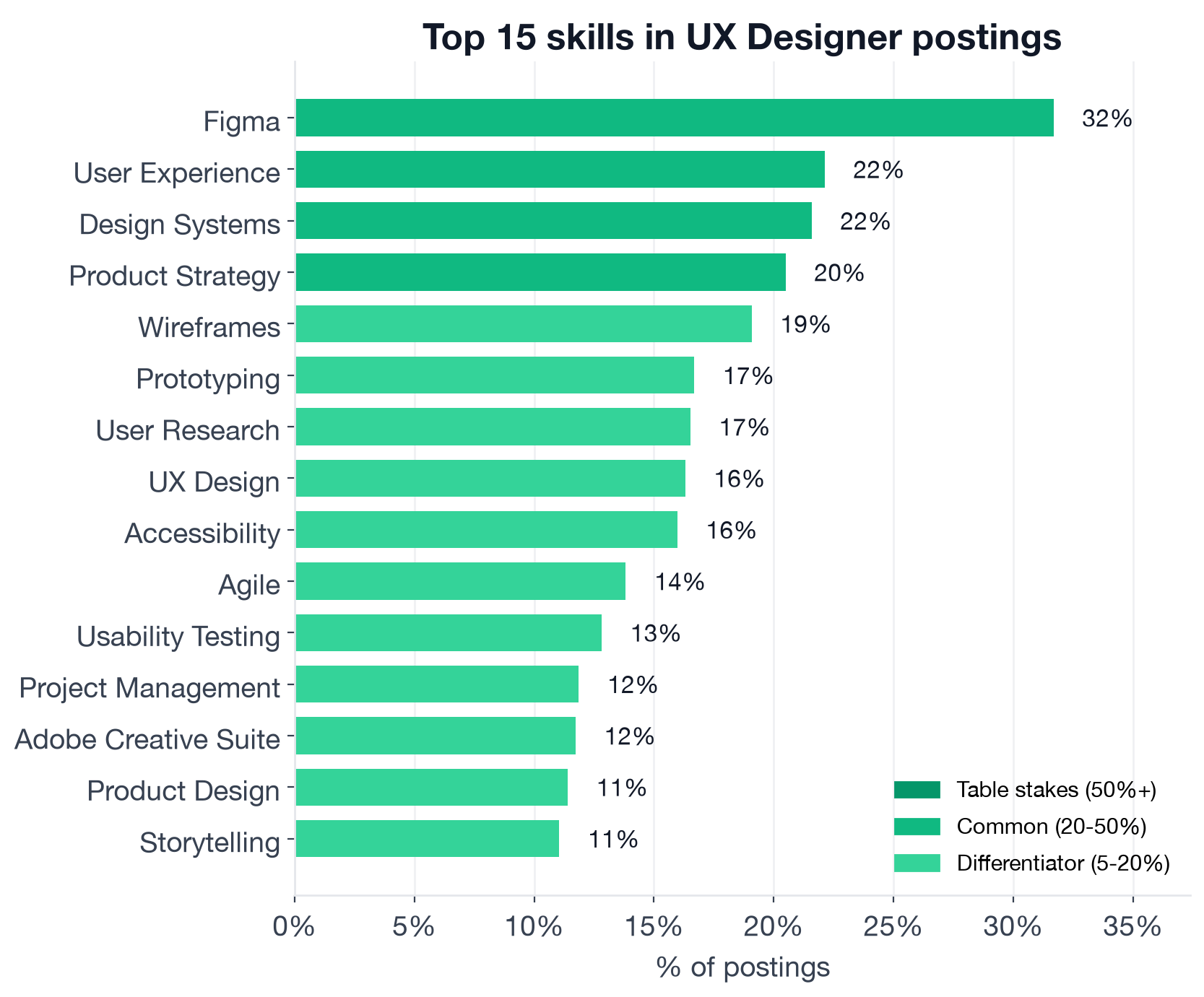 Top individual skills in UX Designer postings by tier: Figma 31.7% leads the common tier, followed by User Experience 22.1%, Design Systems 21.6%, Product Strategy 20.5%, then a long differentiator tail