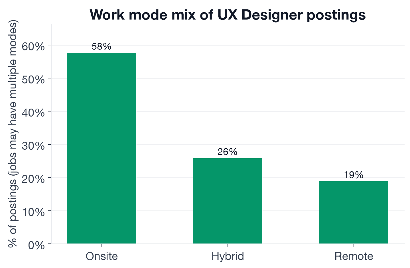 Work mode mix for UX Designer postings: 57.6% onsite, 25.8% hybrid, 18.8% remote