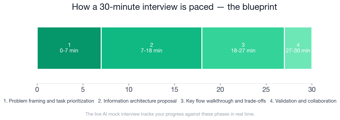 Interview blueprint timeline: four phases across a 30-minute UX Designer information architecture and user flows interview