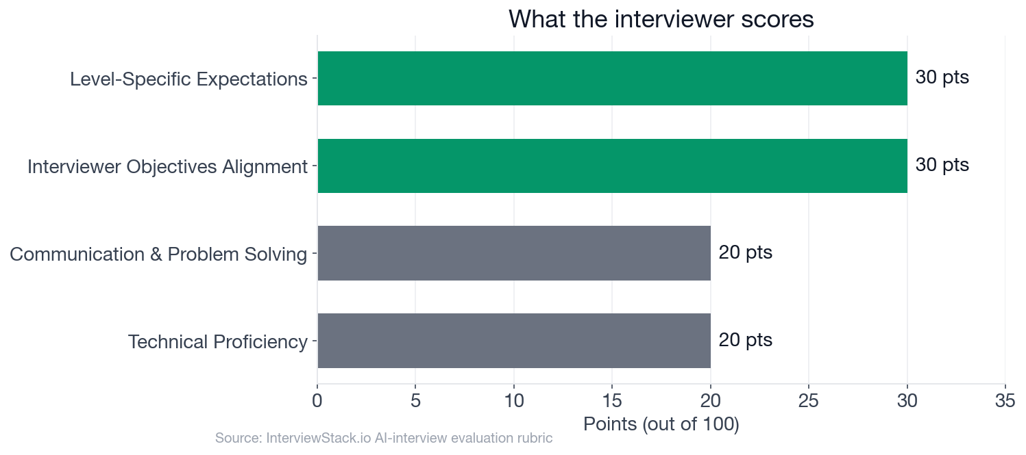 Interviewer scoring weights: 4 rubric dimensions by point value