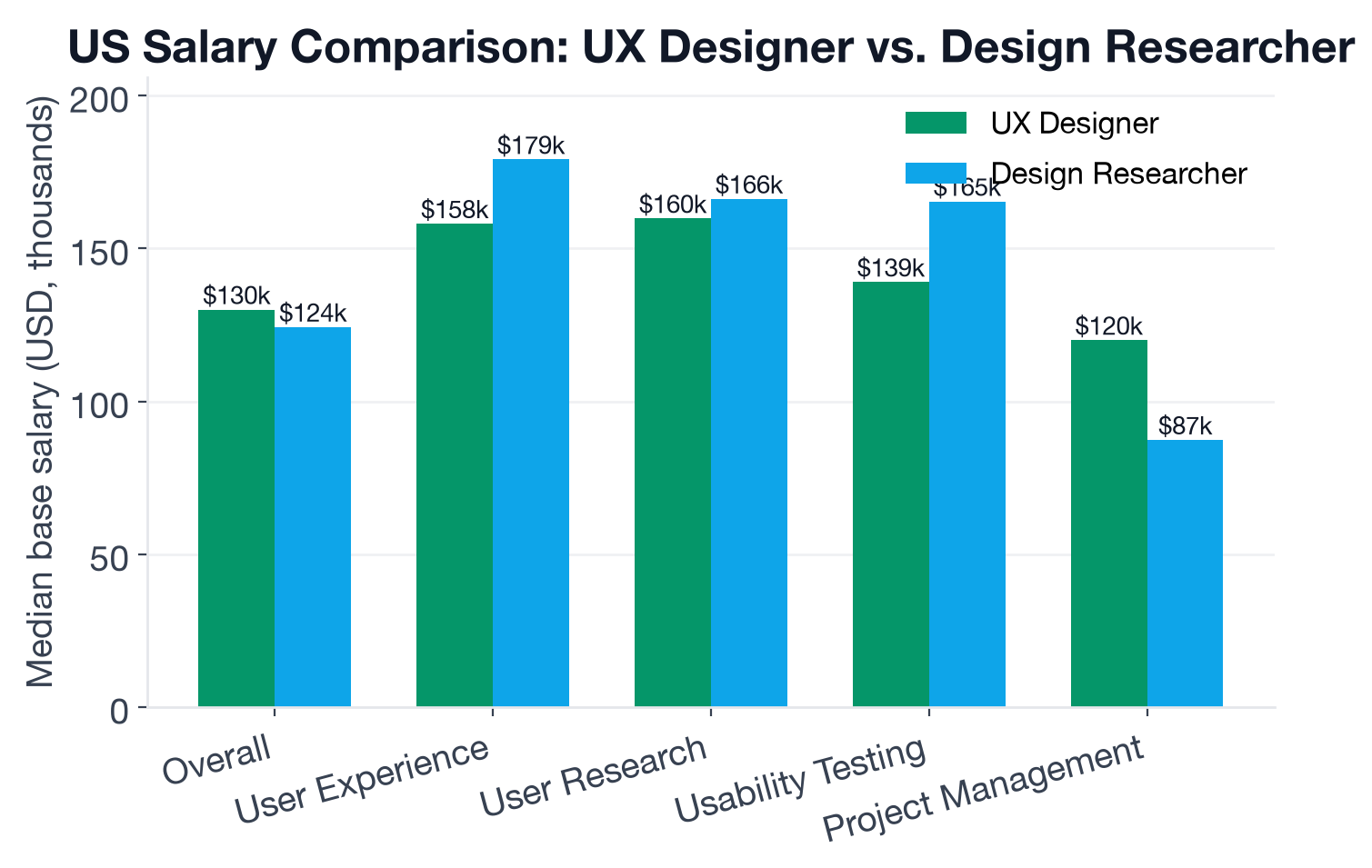 Salary comparison chart: median US base salary for UX Designer vs Design Researcher, August 2026