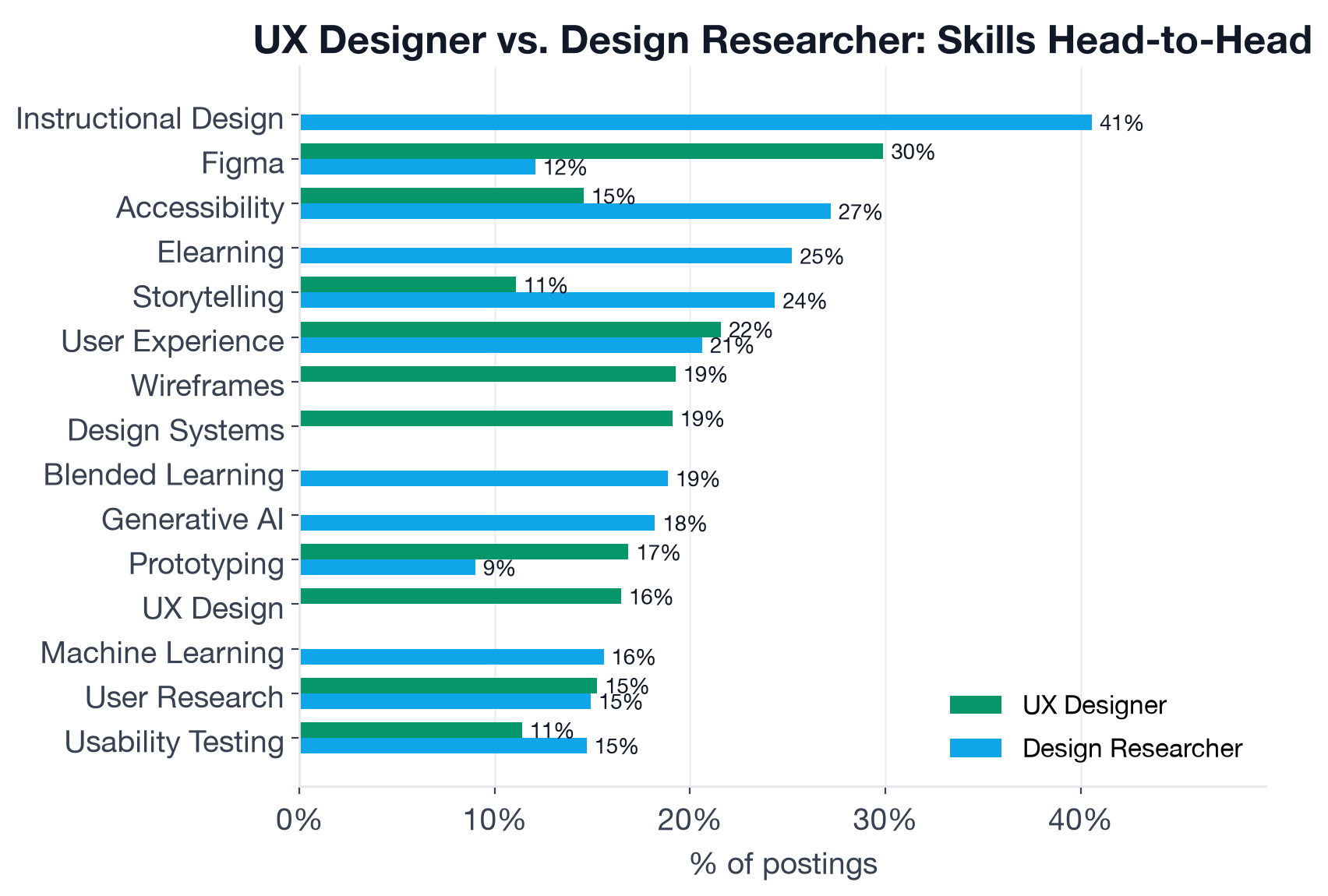 Skill comparison chart: top skills across UX Designer and Design Researcher postings, August 2026