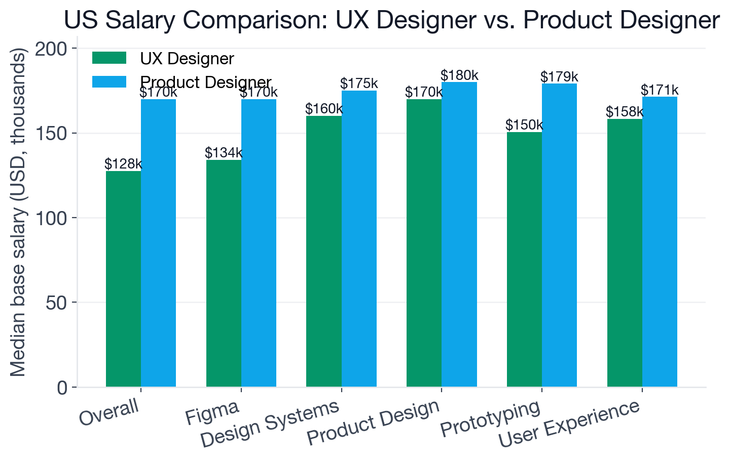 Salary comparison between UX Designer and Product Designer postings, showing Product Designer's higher overall median and shared-skill premiums