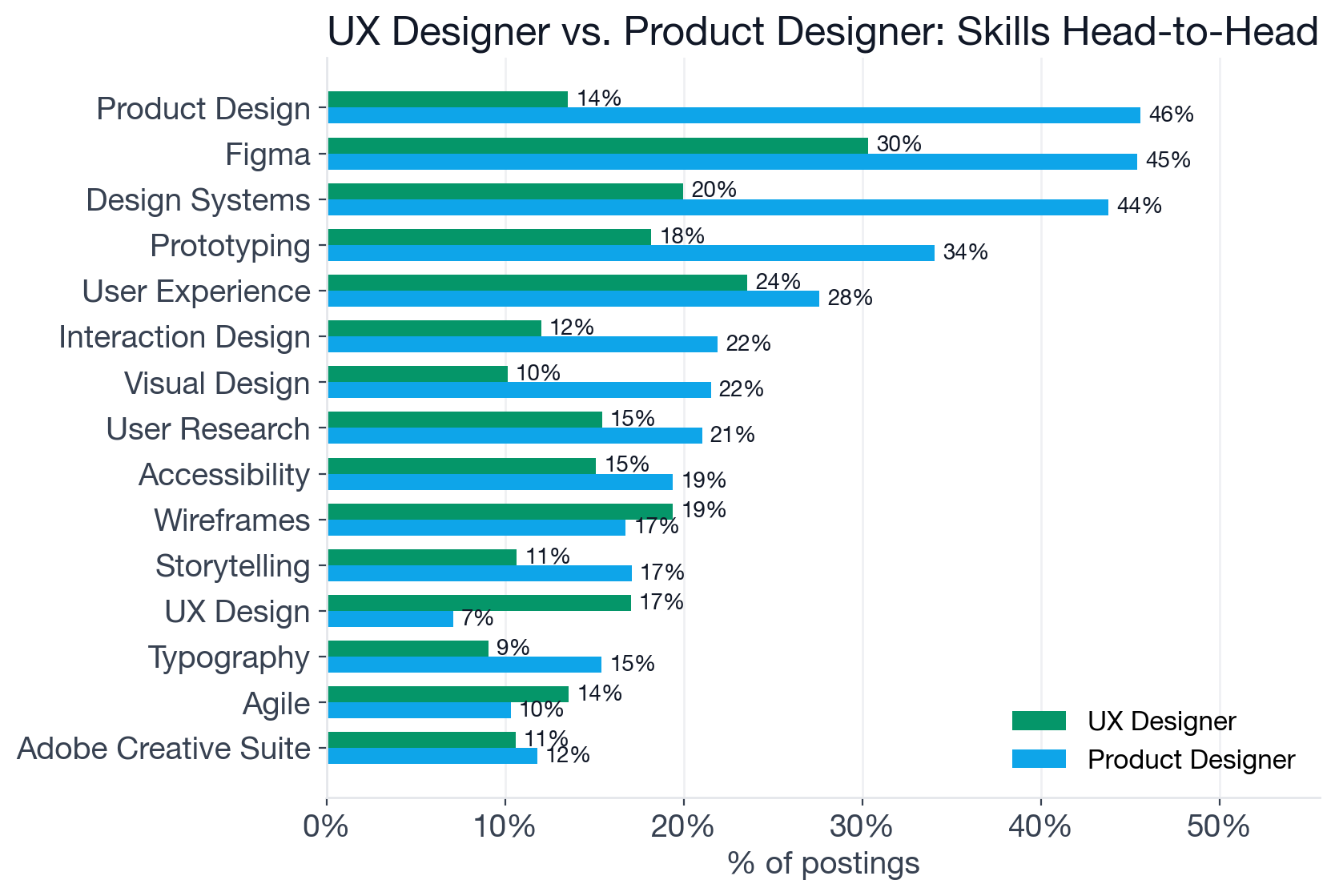 Skill comparison between UX Designer and Product Designer postings, showing Figma, Design Systems, and Product Design all more common in Product Designer postings