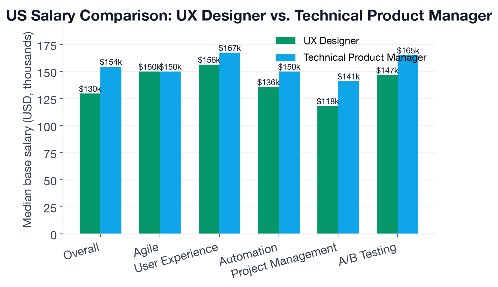 Salary comparison between UX Designer and Technical Product Manager