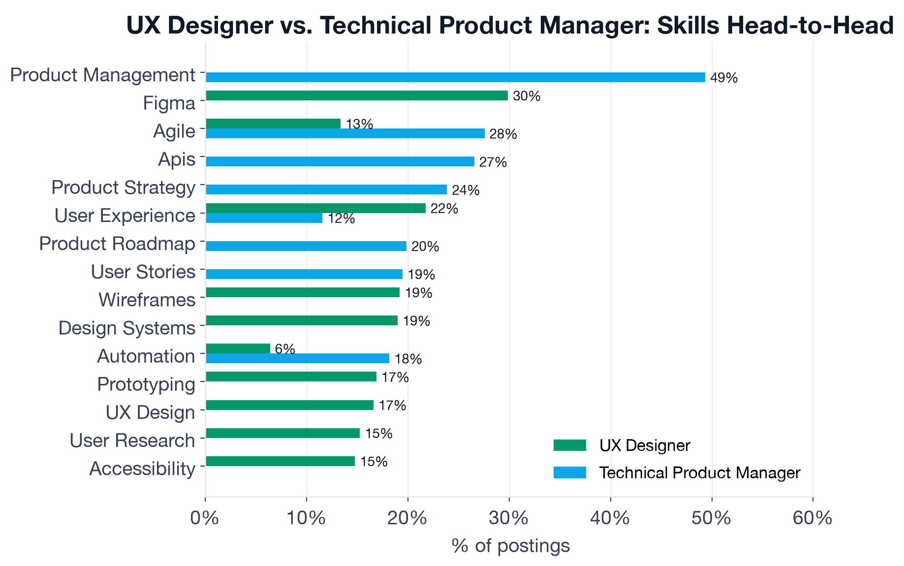 Skill comparison between UX Designer and Technical Product Manager