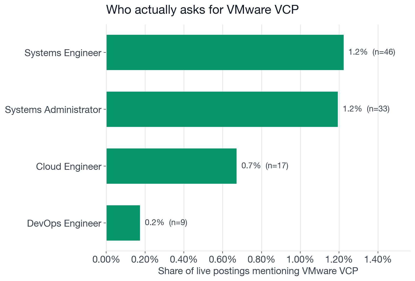 Share of postings mentioning VMware VCP by role