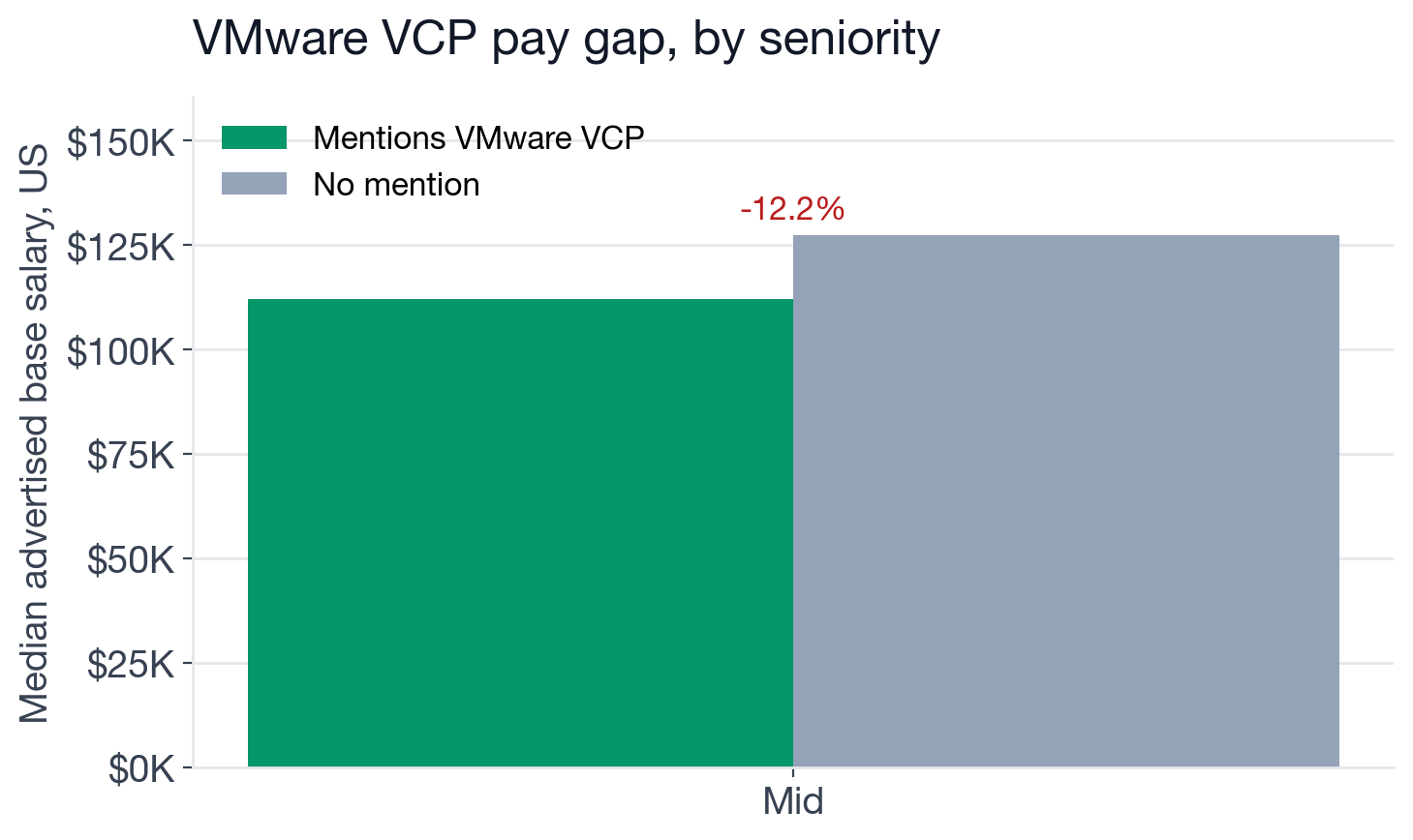 Median US base salary, VMware VCP postings vs. other postings in the same role scope, by seniority level