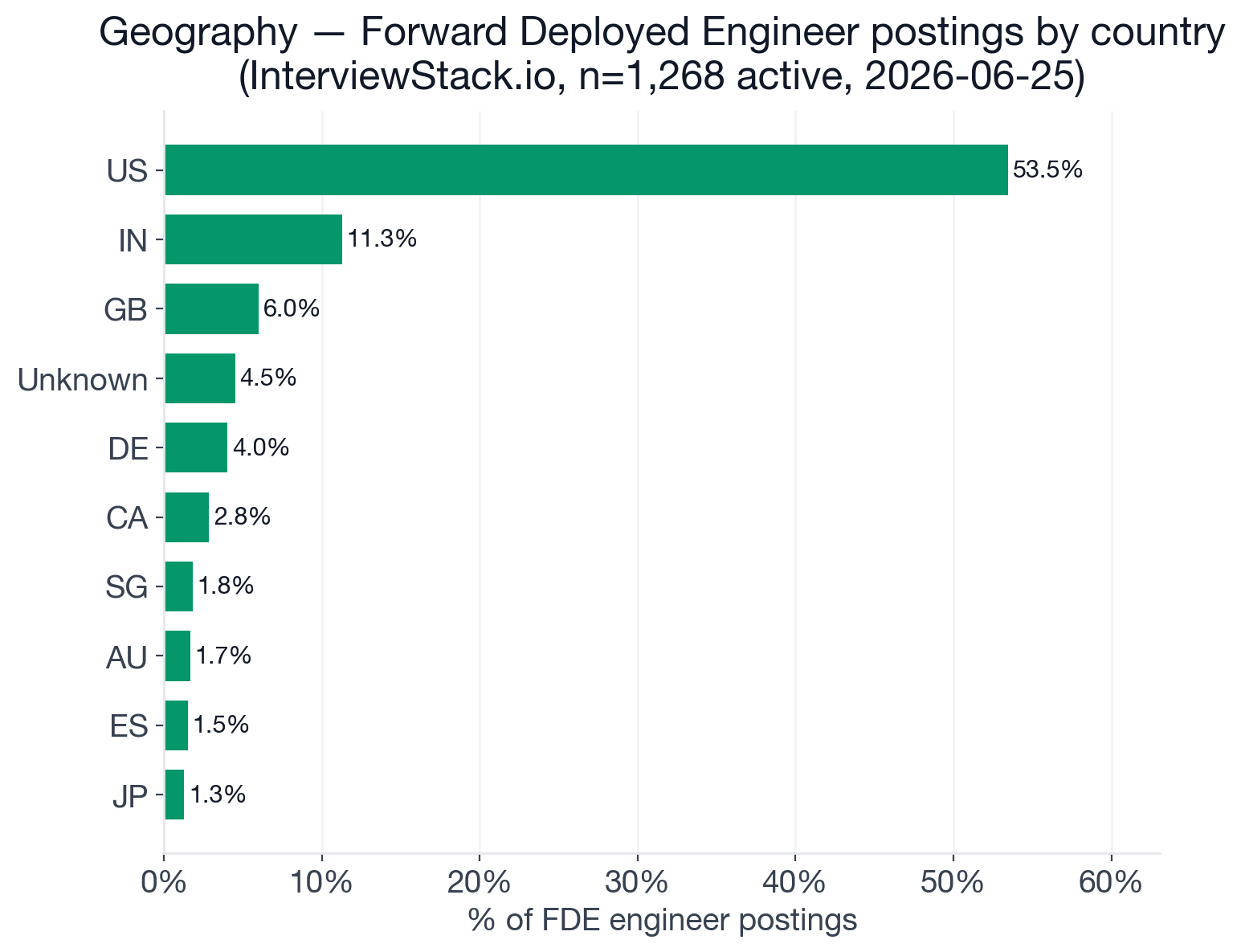 Geographic distribution of 1,268 FDE engineer-core postings: US 53%, India 11%, UK 6%, Germany 4%, Canada 3%, Singapore 2%, Australia 2%, other markets below 2%