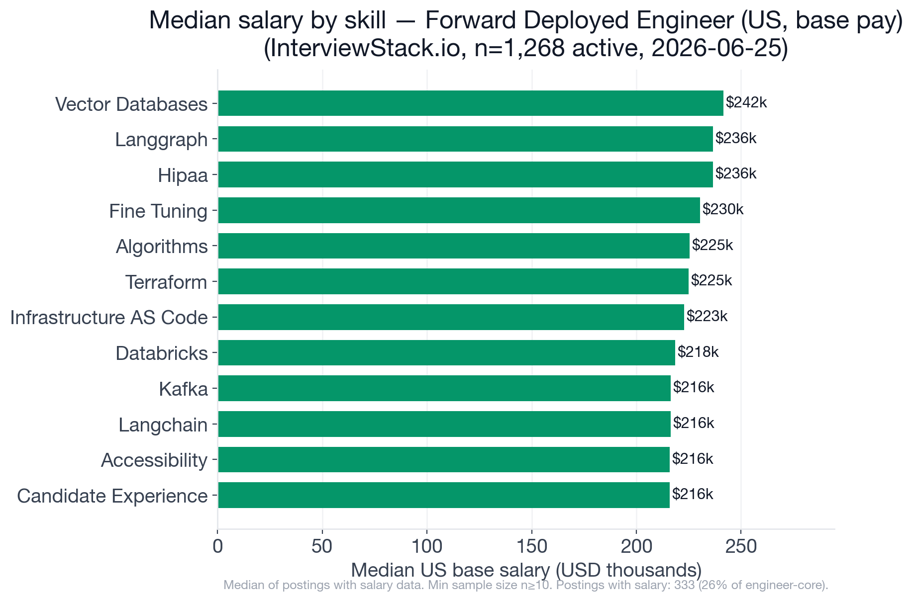 US base salary by skill for FDE engineer-core postings: vector databases $241,500, LangGraph and HIPAA tied at $236,500, fine-tuning $230,400, algorithms $225,400, Terraform $225,000, LangChain and Kafka tied at $216,300, Kubernetes $202,500, generative AI $200,100, AWS $198,300, LLMs $197,900, CI/CD $197,500