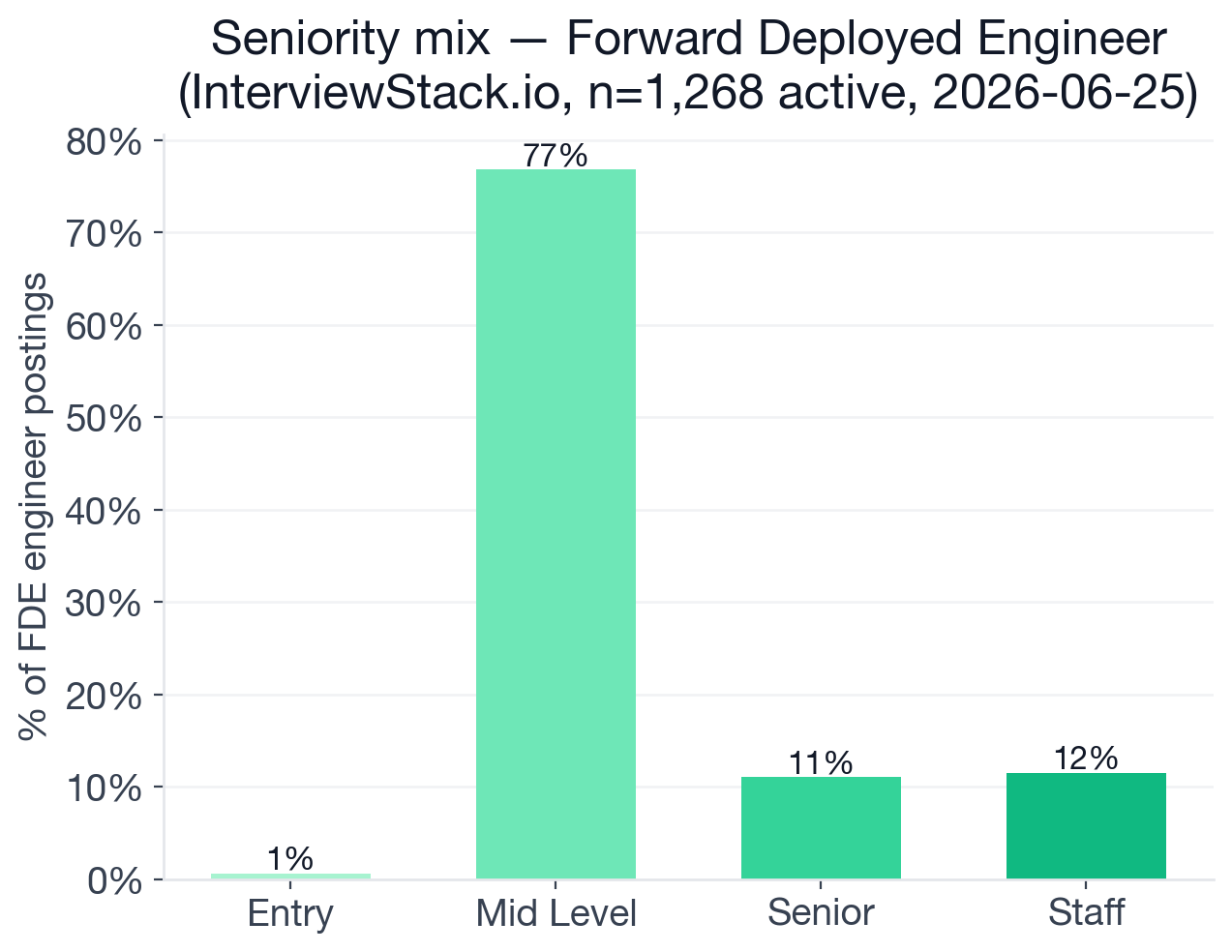 Seniority distribution of 1,268 FDE engineer-core postings: mid-level 77%, staff 12%, senior 11%, entry-level under 1%