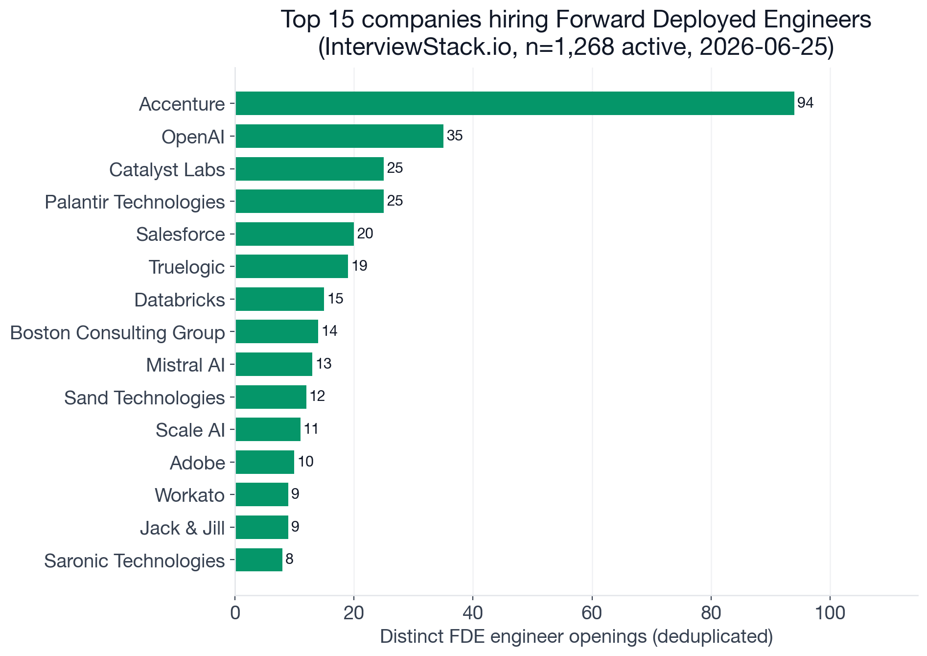 Bar chart of top FDE employers by active opening count: Accenture 94, OpenAI 35, Palantir 25, Salesforce 20, Databricks 15, Boston Consulting Group 14, Mistral AI 13, Scale AI 11, Adobe 10, Cohere 8, Novartis 8, ElevenLabs 7