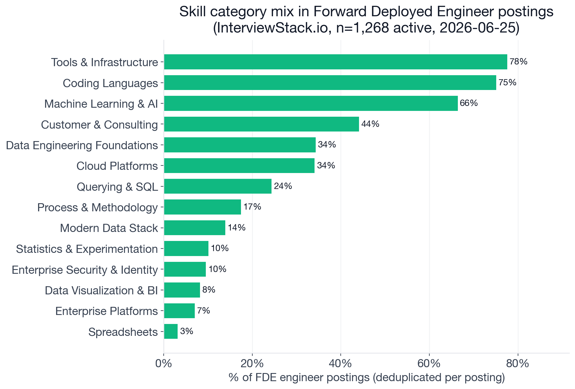 Umbrella skill families in 1,268 FDE engineer-core postings: Tools and Infrastructure 78%, Other 77%, Coding Languages 75%, Machine Learning and AI 66%, Customer and Consulting 44%, Data Engineering Foundations 34%, Cloud Platforms 34%, Querying and SQL 24%