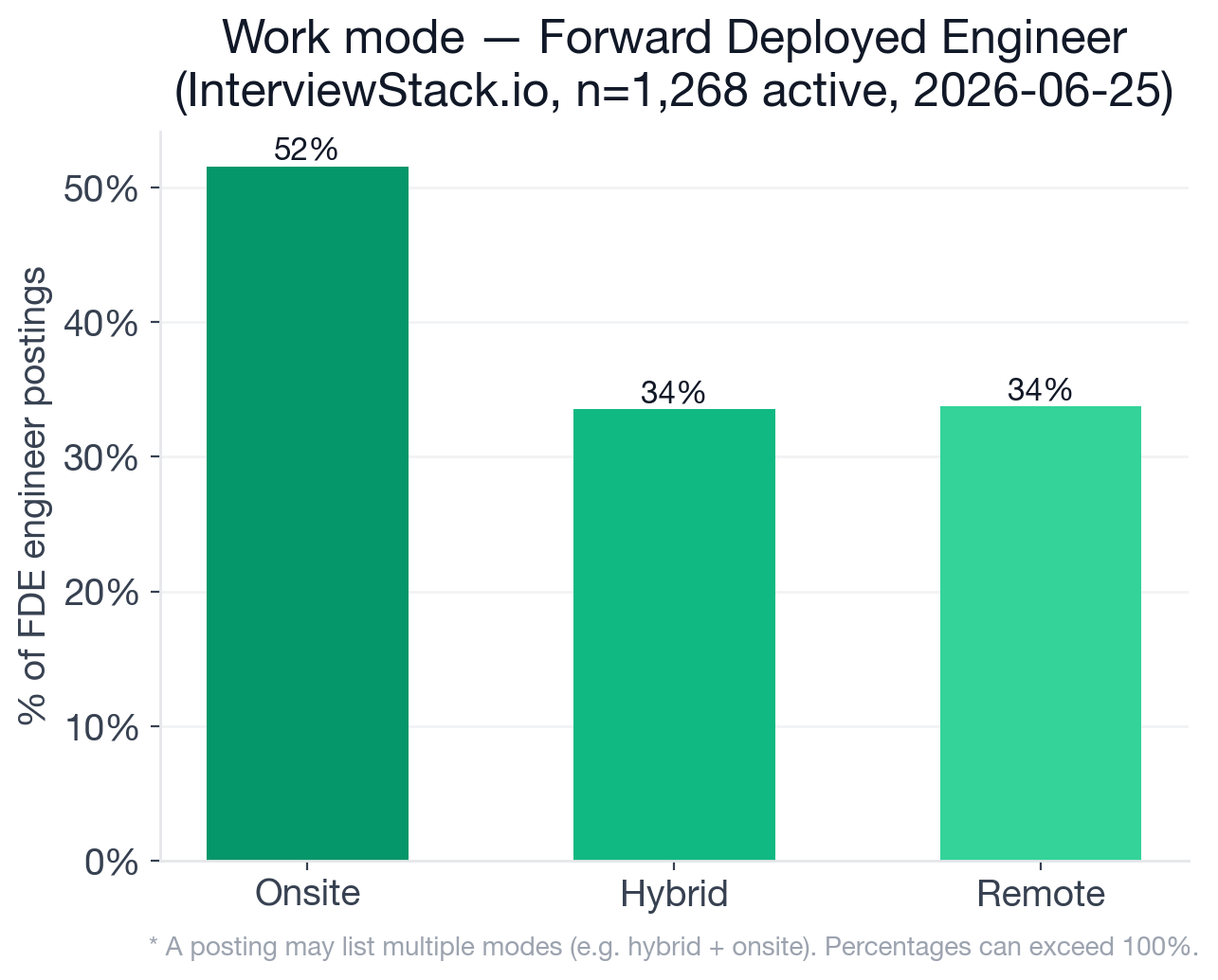 Work mode distribution for 1,268 FDE engineer-core postings: onsite 52%, remote 34%, hybrid 34%; percentages sum above 100% because postings can carry multiple work-mode tags
